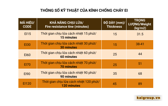 Thông số kỹ thuật của kính chống cháy EI